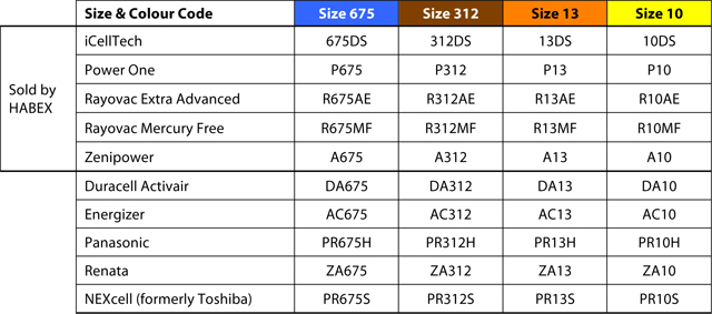 Hearing Aid Battery Sizes Chart
